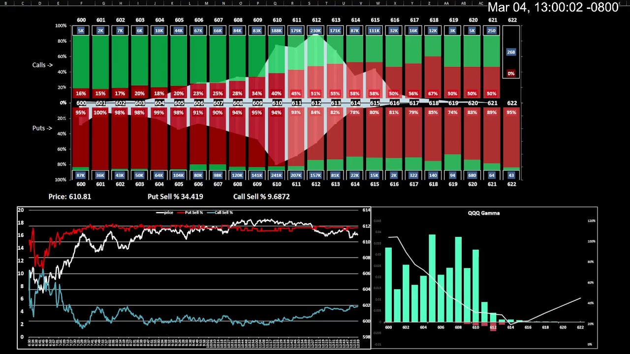 QQQ Options Premium / Volume Profile - 3/4/26