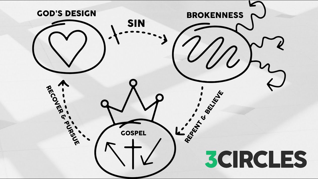 How to share the Gospel with The 3 Circles!