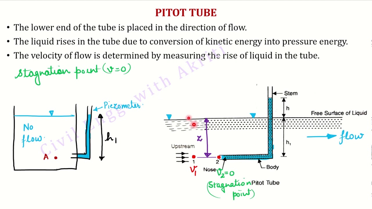 Fluid Mechanics | L6M | Dynamics of flow | Pitot Tube