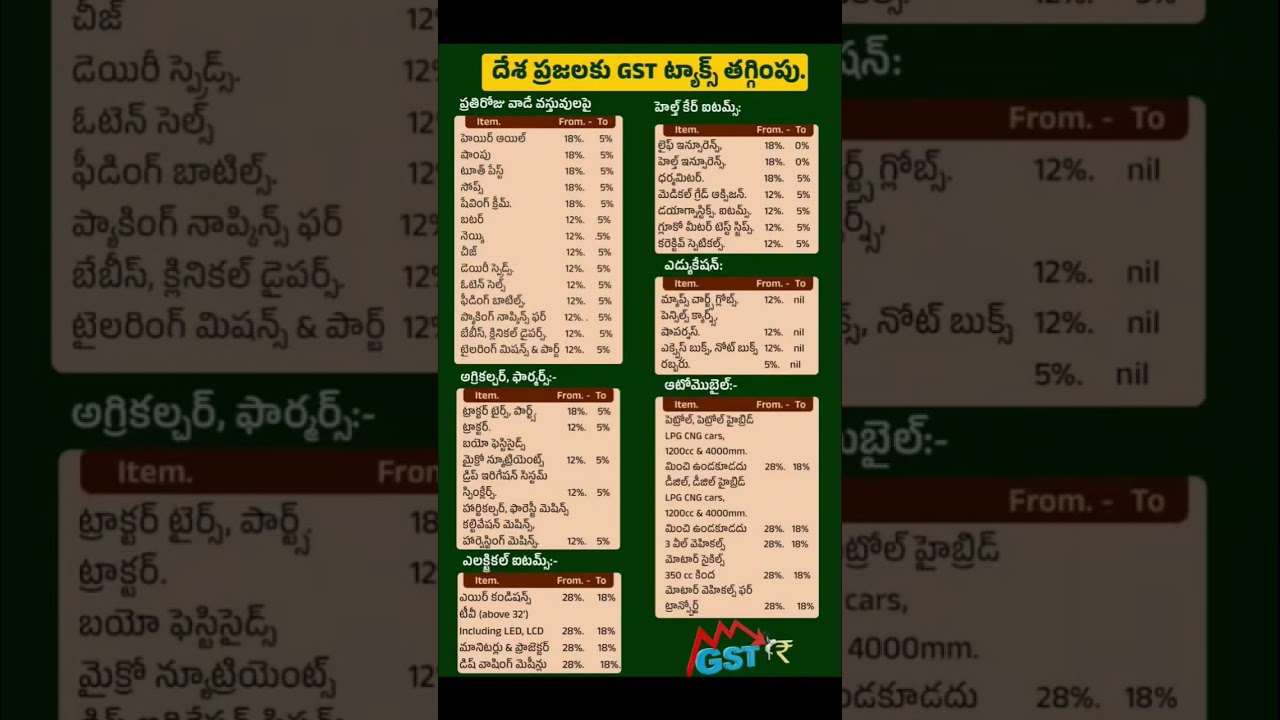 GST Rates... #yt  #gst #tax #india #update #viral #study #education #trending  #1million #knowledge