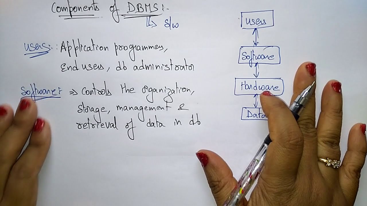 Components of data base systems | DBMS | Lec-03 | Bhanu Priya