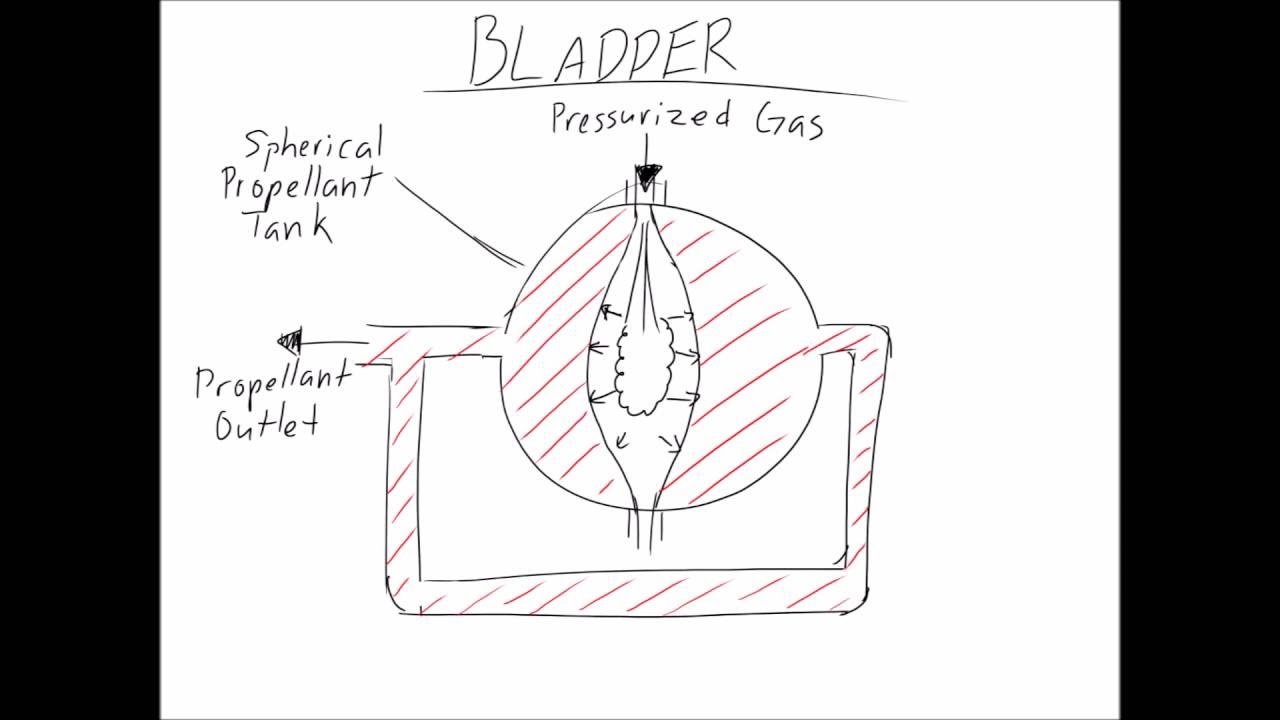 Propellant Feed Systems
