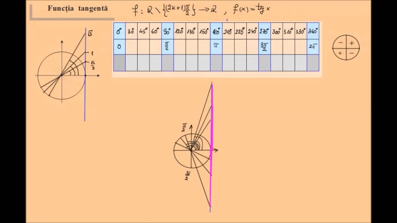 Trigonometrie: Functia tangenta (lic_tg)