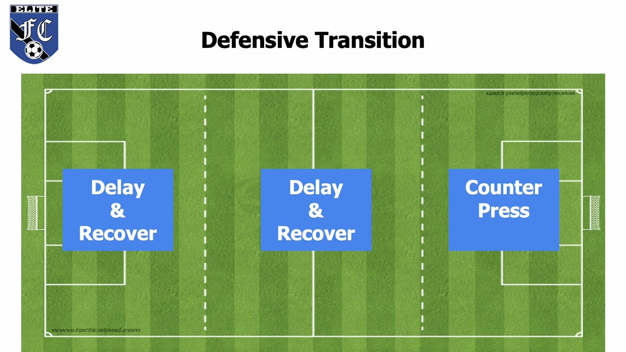 Soccer Field Zones and Phases of Play