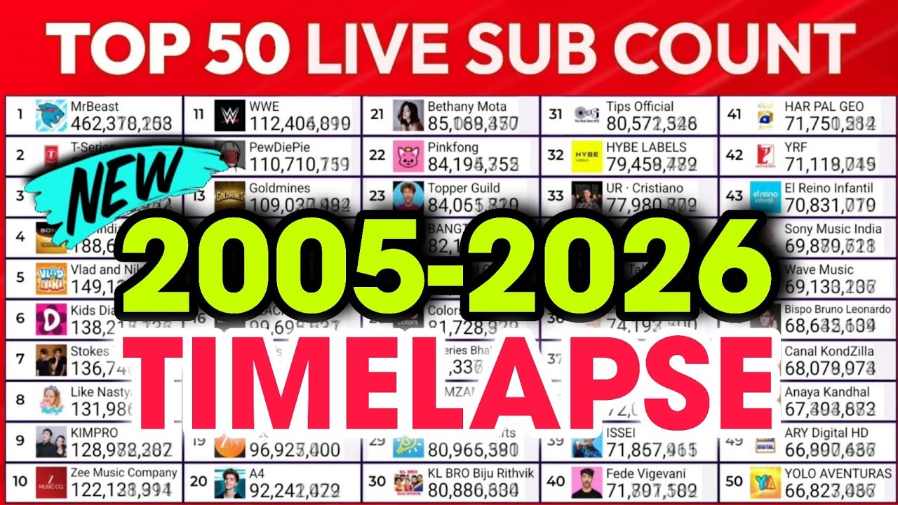 Top 50 Youtubers Live Sub Count (2005-2026) | MDM Live Sub Count TIMELAPSE