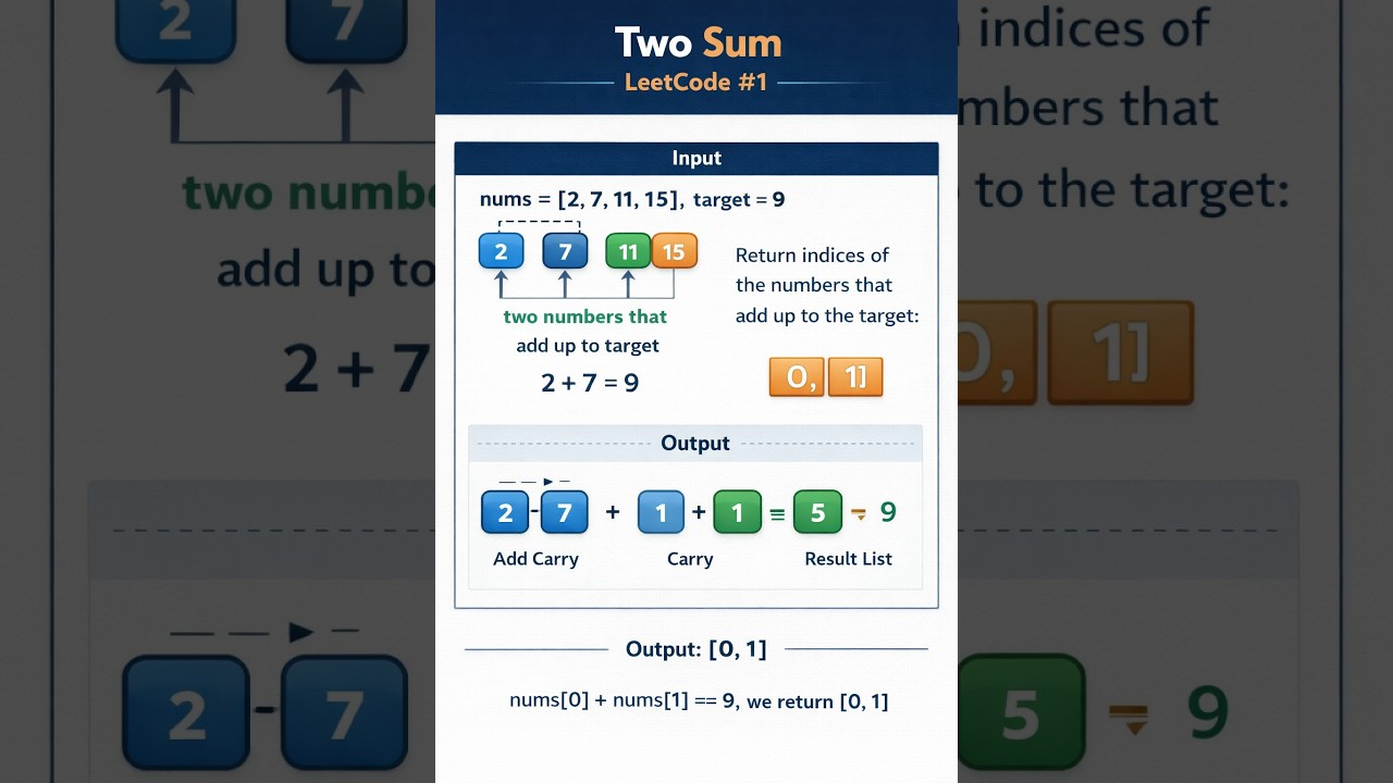 1. Leetcode two sum problem to find indices