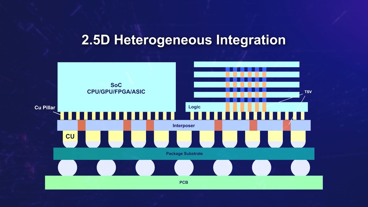 DNN Technology | AP Active Interposer for Heterogeneous Packaging