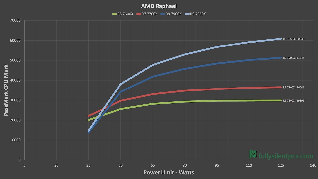 CPU Power Limits vs. Performance - AMD Ryzen 7000 Zen 4 Raphael