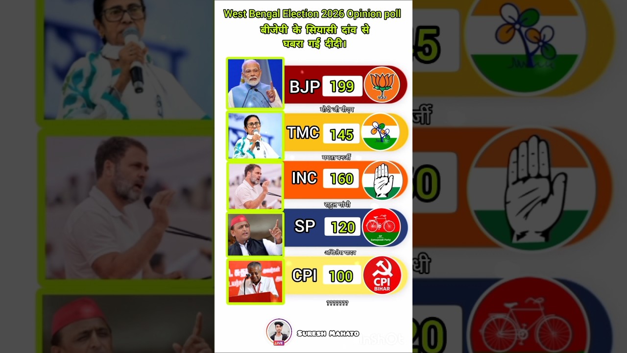 West Bengal Election 2026 Opinion poll #shorts #india #politics #bjp #news #viral #vote #westbengal
