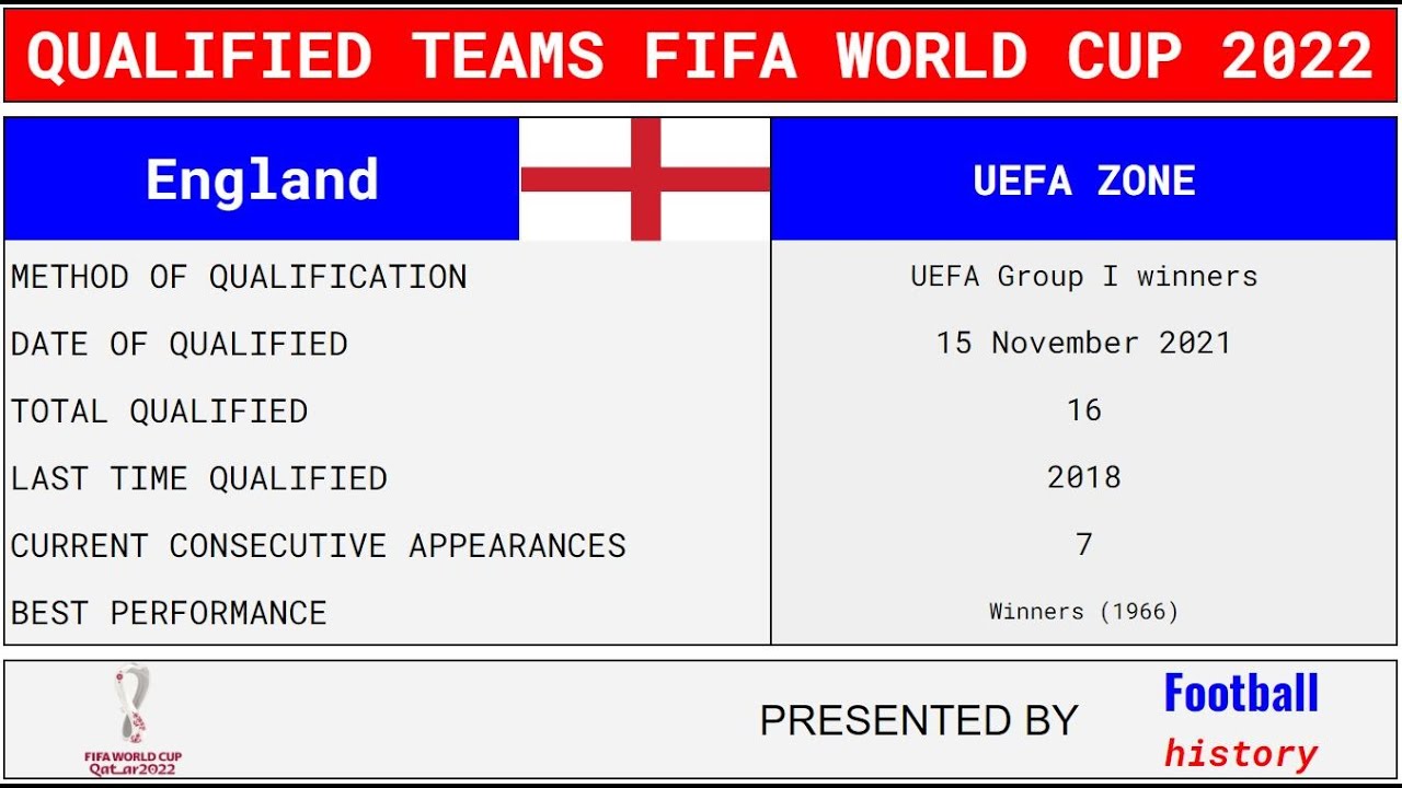 England Road to Qualified Teams FIFA WORLD CUP 2022