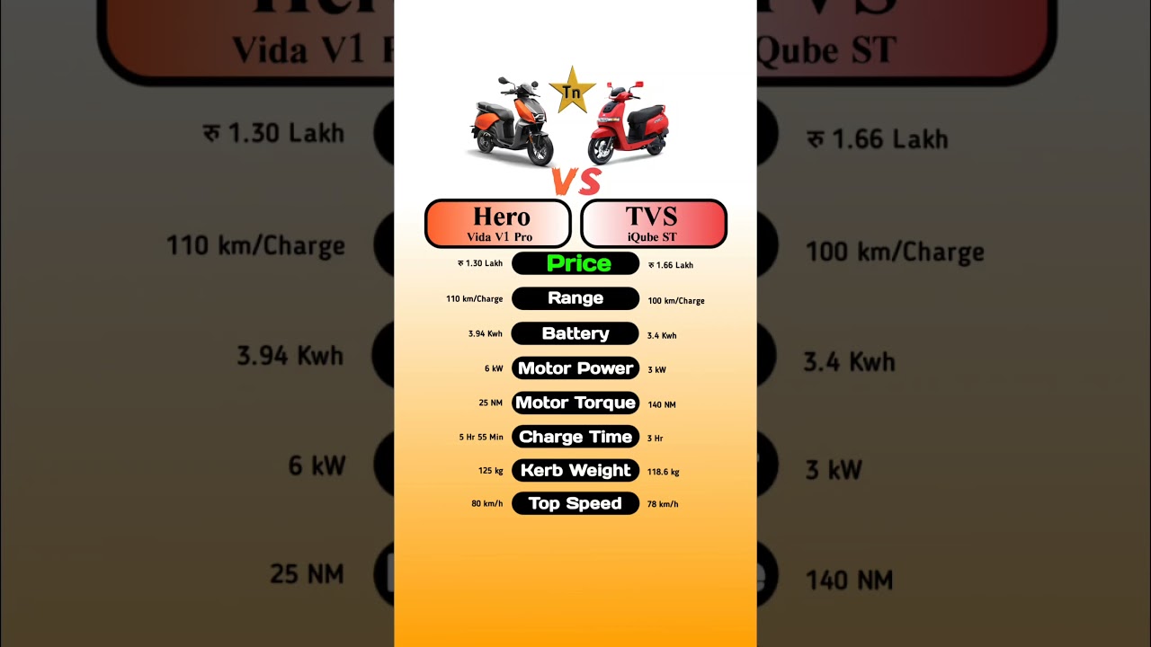 Hero Vida V1 Pro Vs TVS iQube ST #technnu