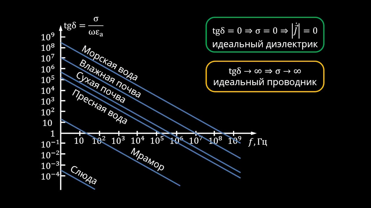 3.3 Комплексная диэлектрическая проницаемость, тангенс угла диэлектрических потерь