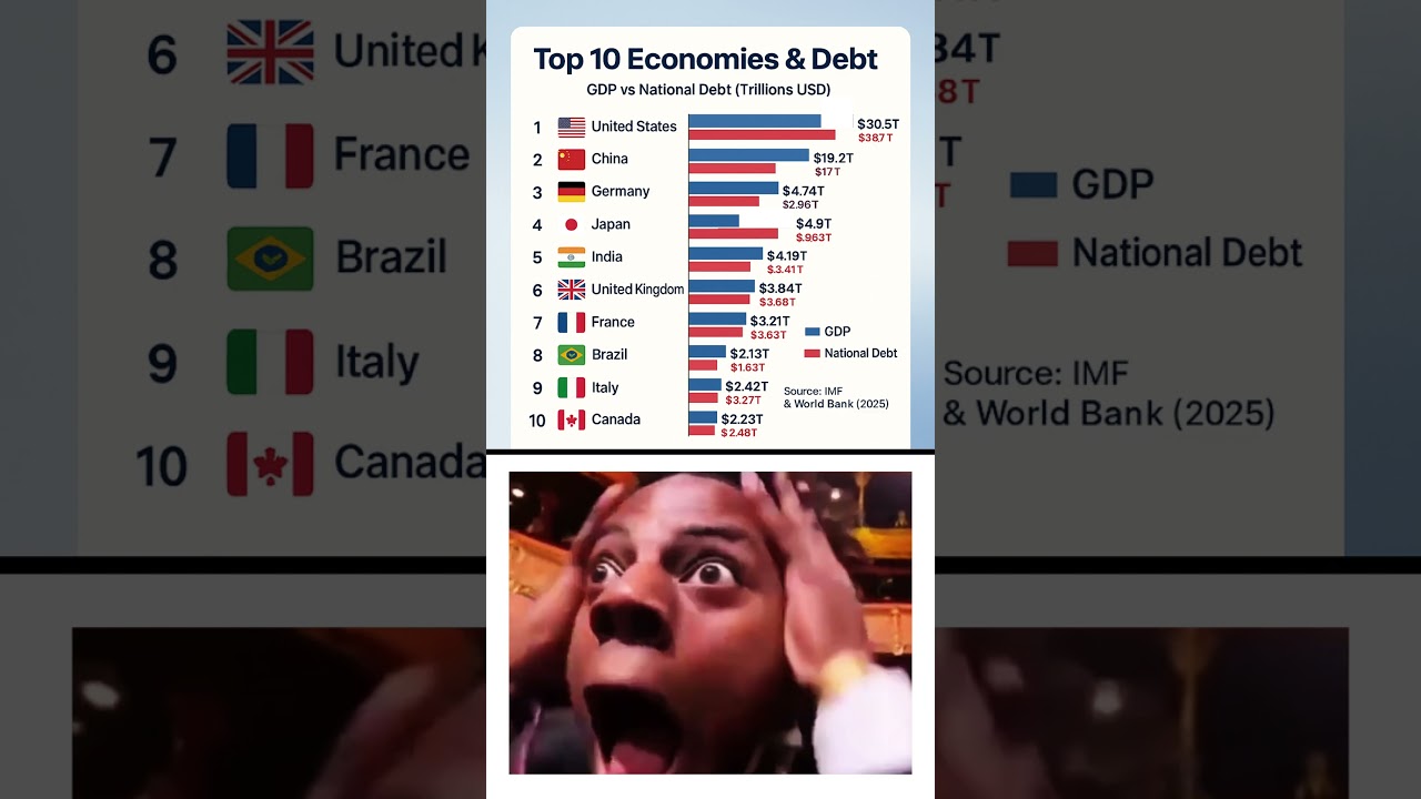 Top 10 Economies & Their Debt in 2025  