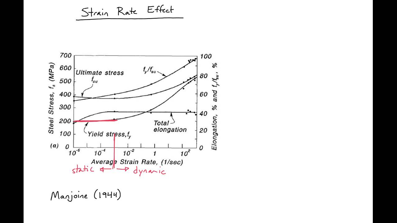 2 - Strain Rate Effect on Steel Reinforcement