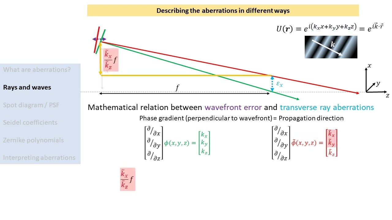 Optical aberrations: ray aberrations, wavefront error, Seidel, Abbe sine condition, Zernike