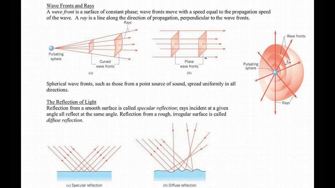 Chapter 25, Wave fronts and rays