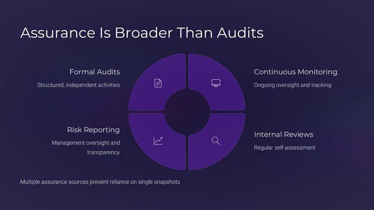 Compliance Audits and Assurance Explained Simply (16 of 20)