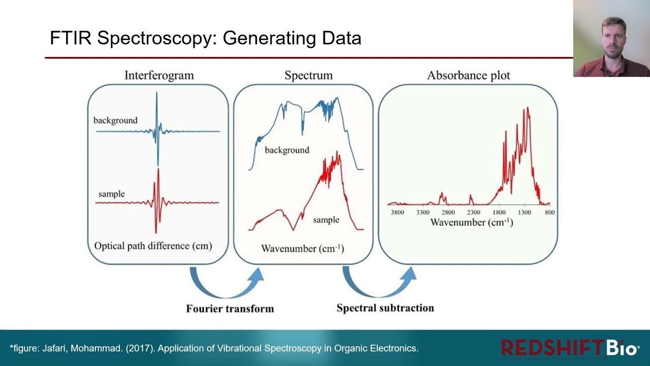 FTIR Spectroscopy
