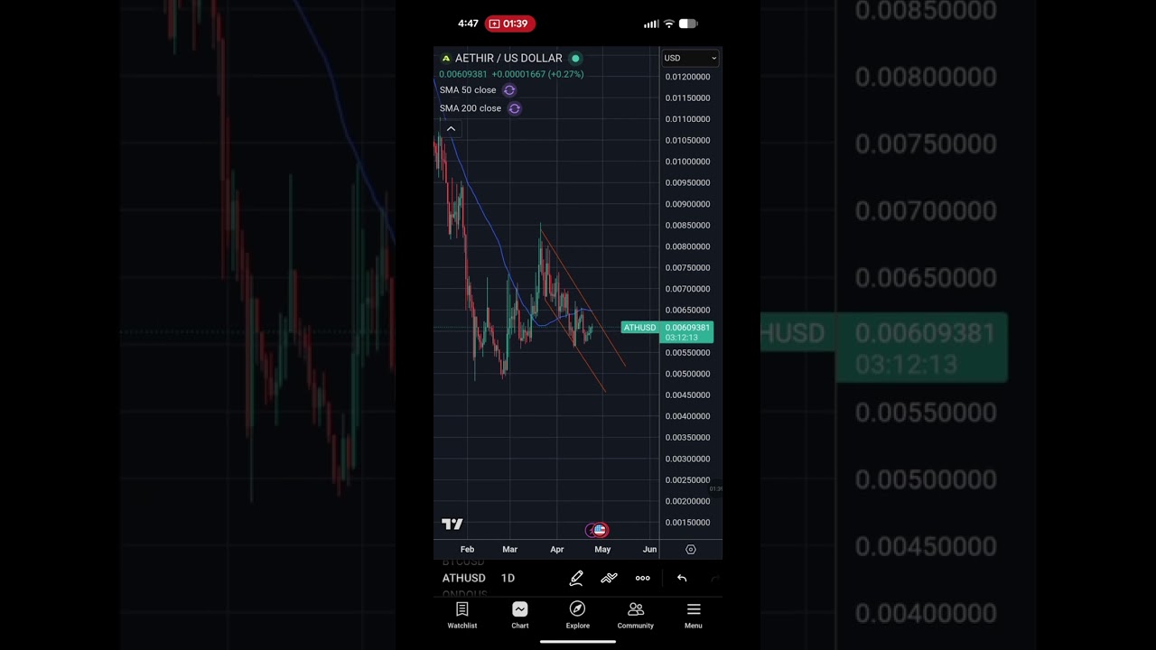 AETHIR AND CRYPTO CHART REVIEW
