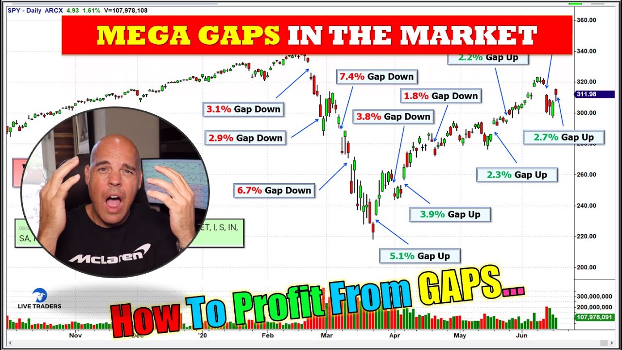 Trading Mega Gaps In The Stock Market