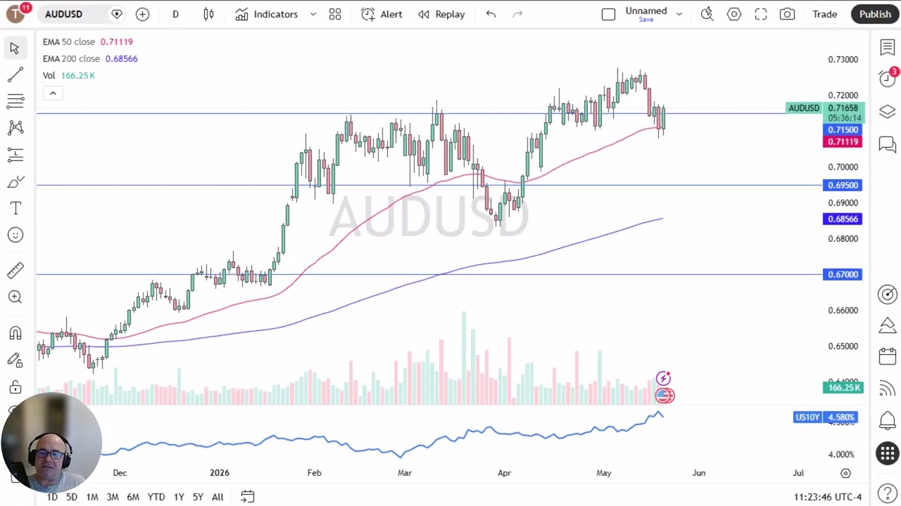 AUD/USD Price Analysis: Aussie Dollar Rallies as Rates Drop