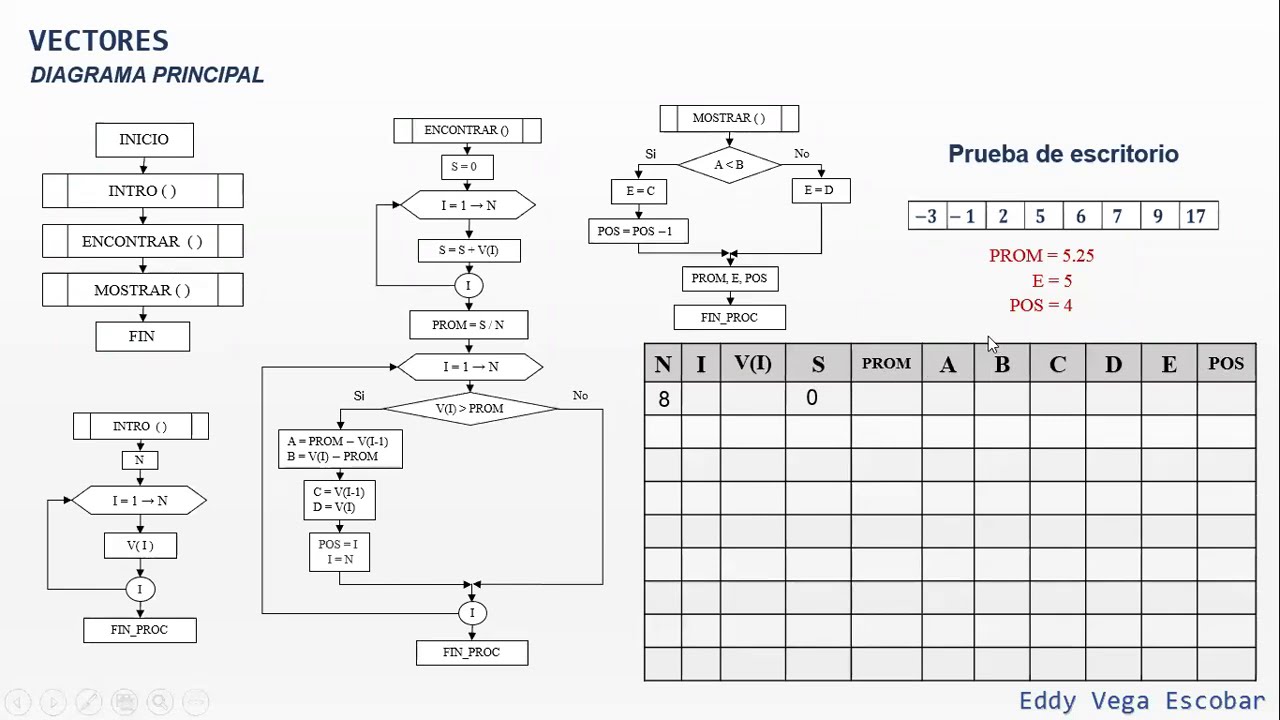 Diagramas de flujo Vector: Encontrar el elemento mas cercano al promedio