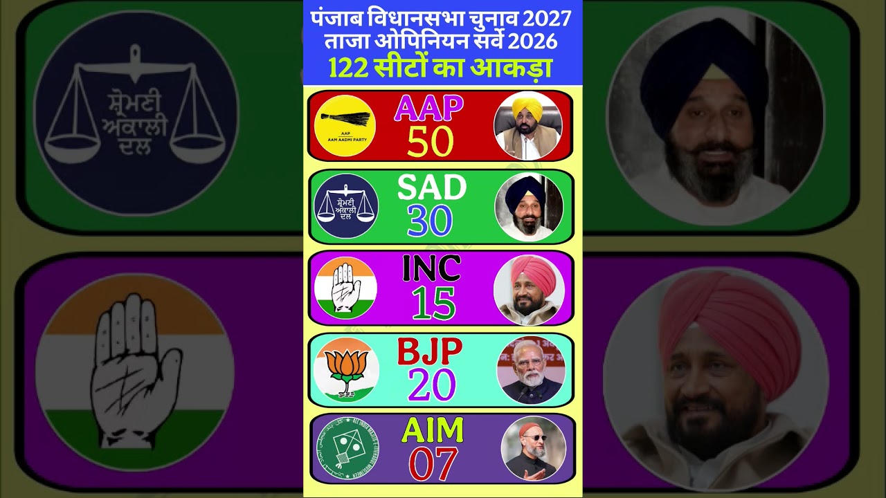 Punjab Opinion Poll 2027: AAP wave or Congress comeback? See who will win!#Punjab Election2027