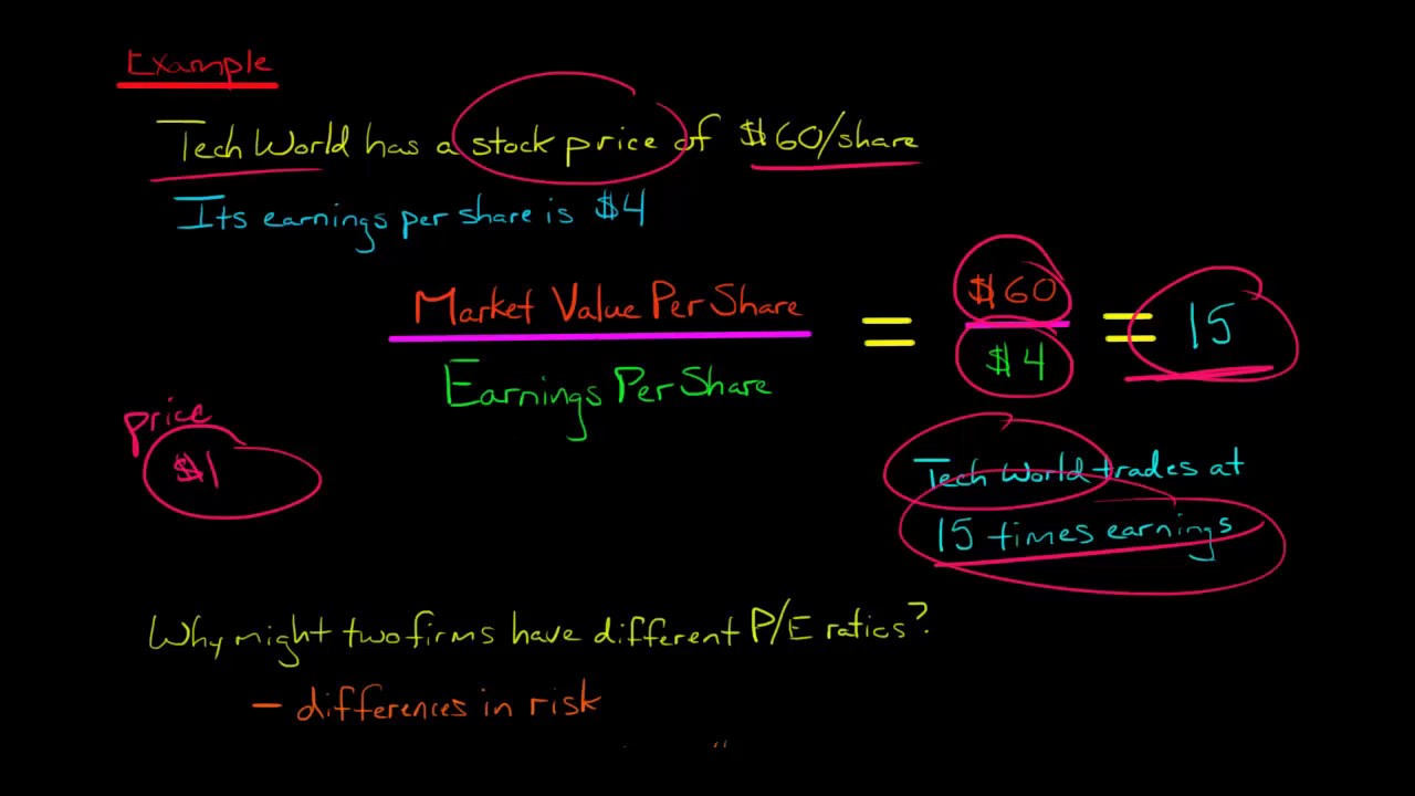 Price Earnings (P/E) Ratio