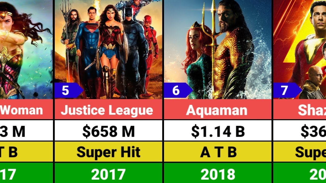 Dc Extended Universe All Hits and Flops Movies List | Dceu Movies Boxoffice Collection 