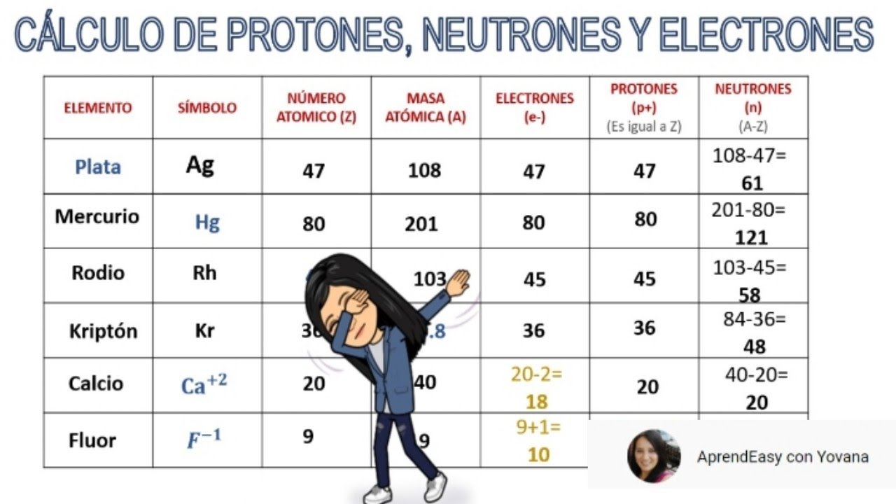Cálculo de Electrones, Protones y Neutrones. FÁCIL