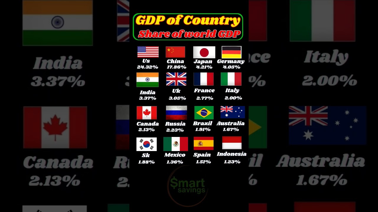 GDP of Country 🚀share of world GDP #etf #smartsaving #stockmarket #shorts #investing #value #gdp
