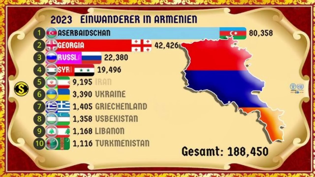 IMIGRAÇÃO NA ARMÊNIA - Skala Stats