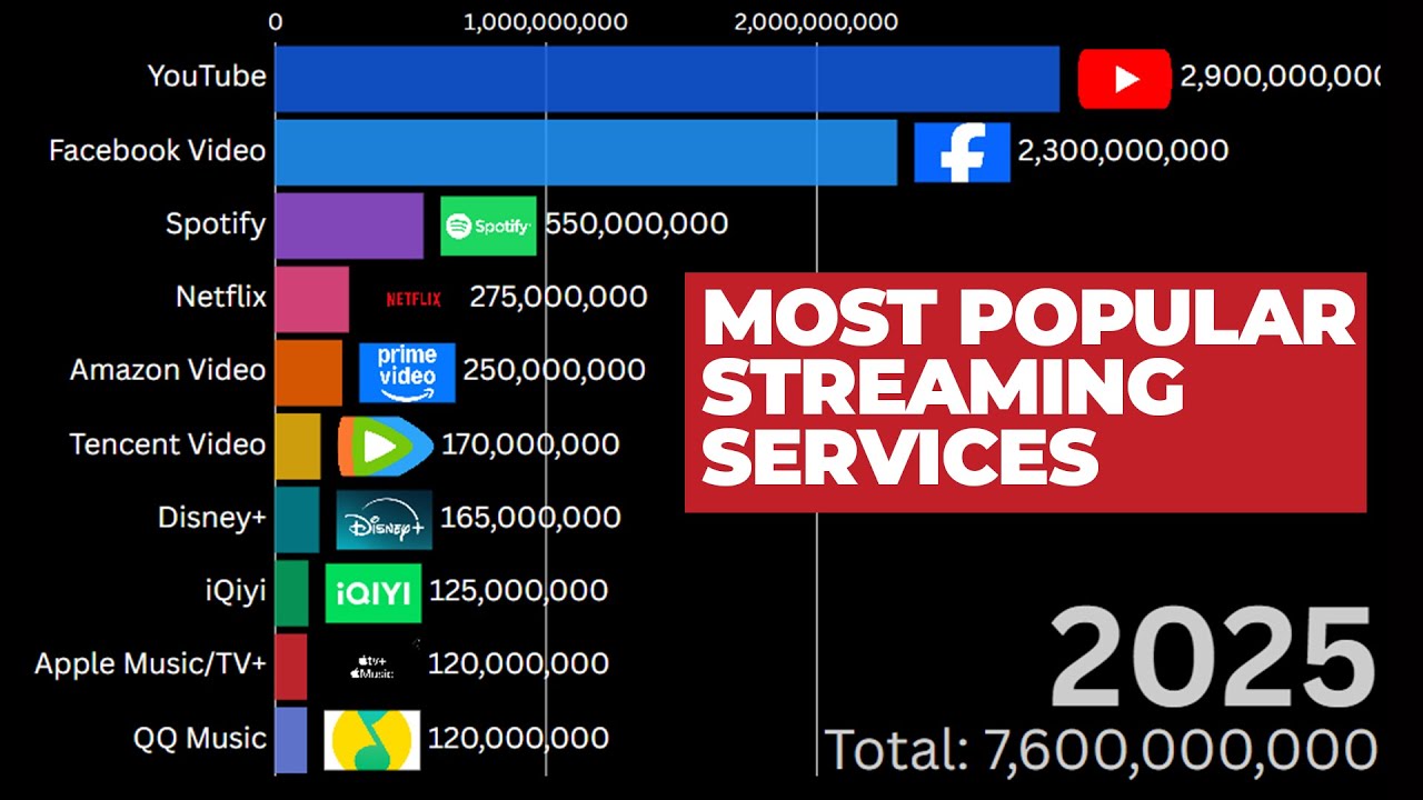 20 Most Popular Streaming Services (2005&ndash;2025) 📺