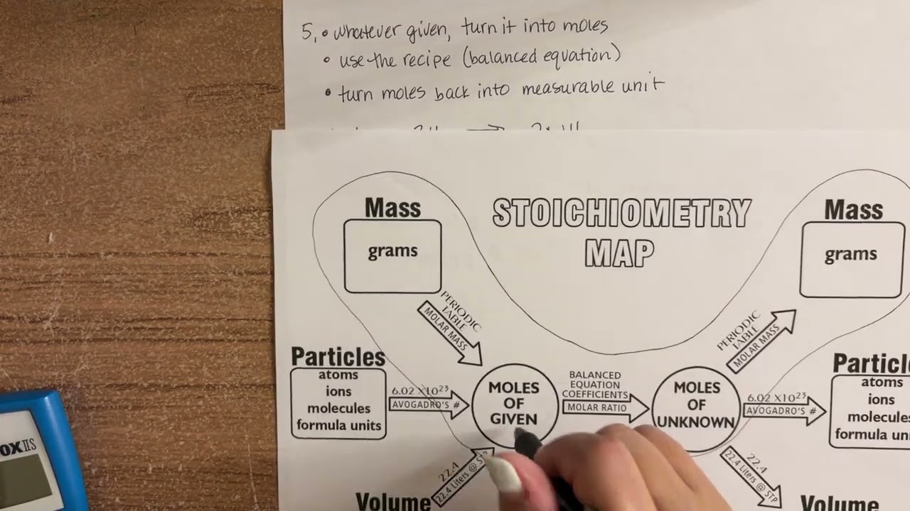Stoichiometry INB 5-6