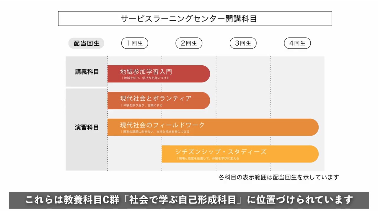 立命館大学サービスラーニングセンター開講科目紹介動画