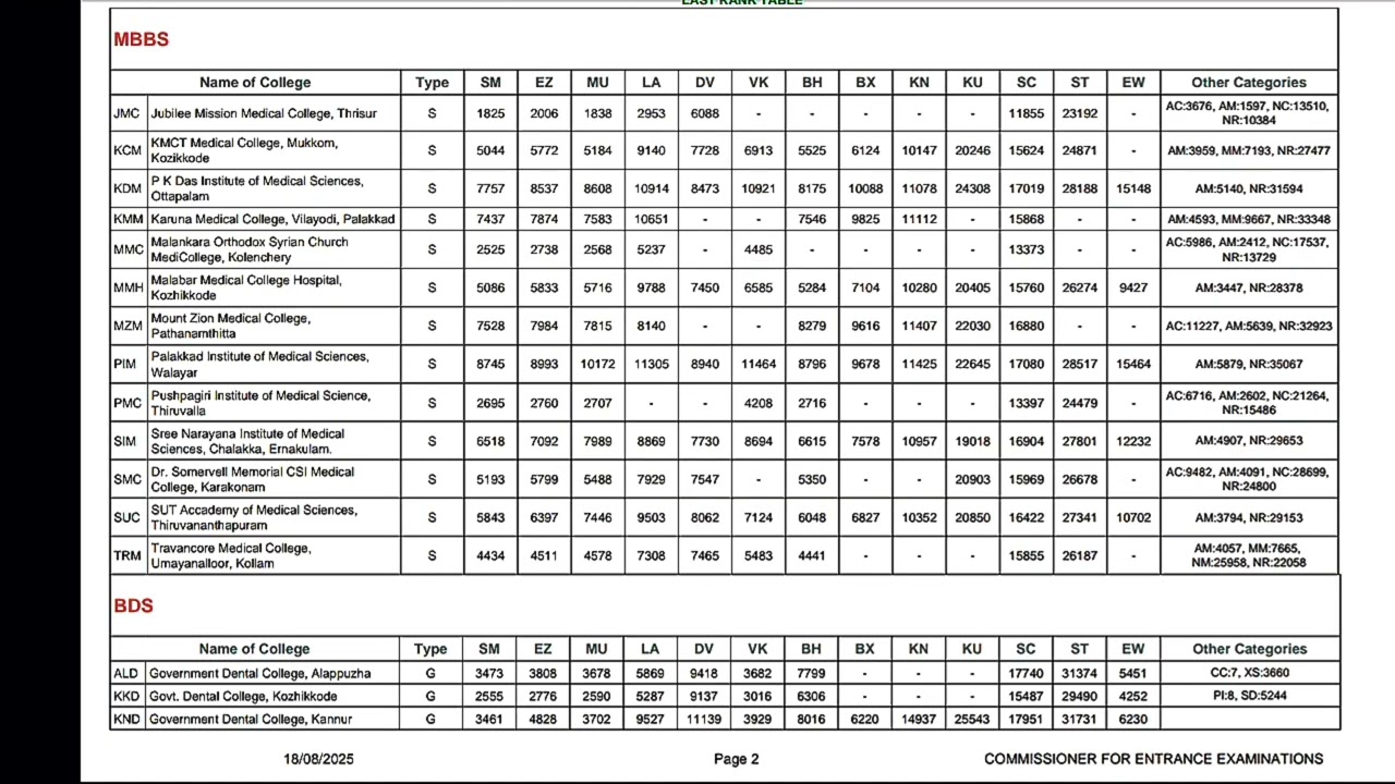 KEAM (medical)  First Phase Allotment LAST RANK TABLE MBBS