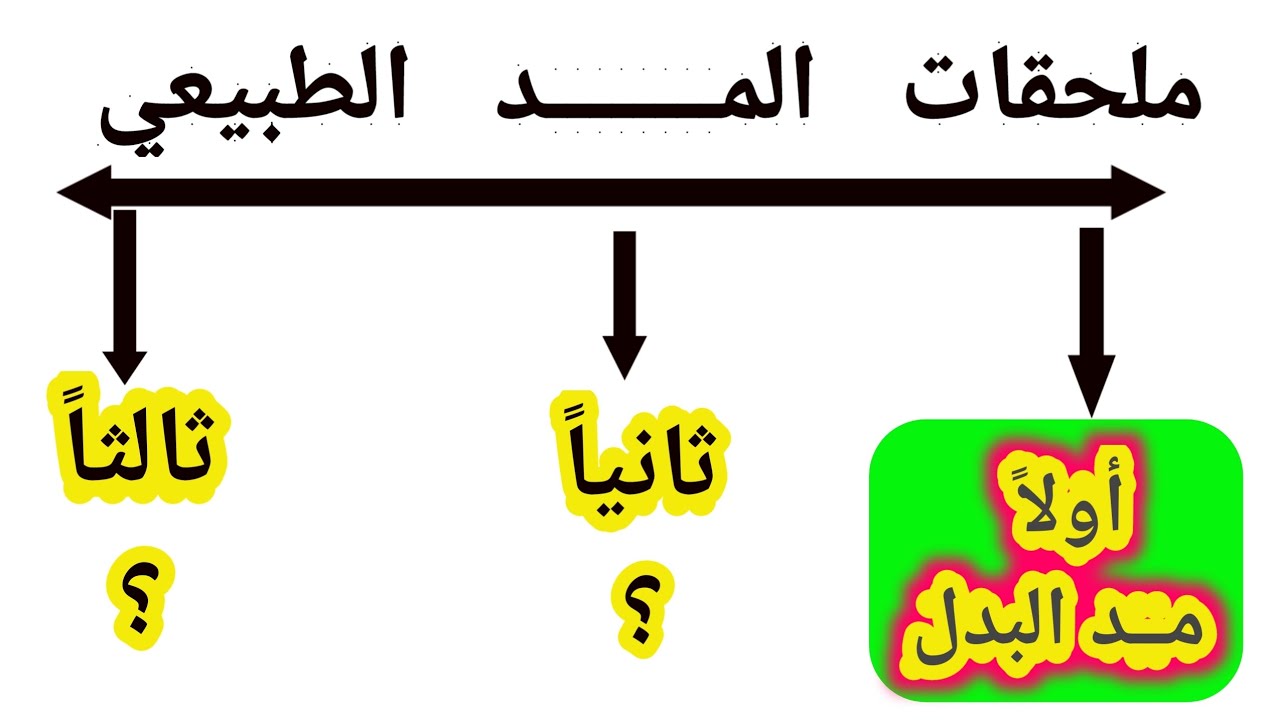 هل تعرف ما هي ملحقات المــد الطبيعي ؟ ولماذا يعتبر مدل البدل الملحق الأول للمـد الطبيعي