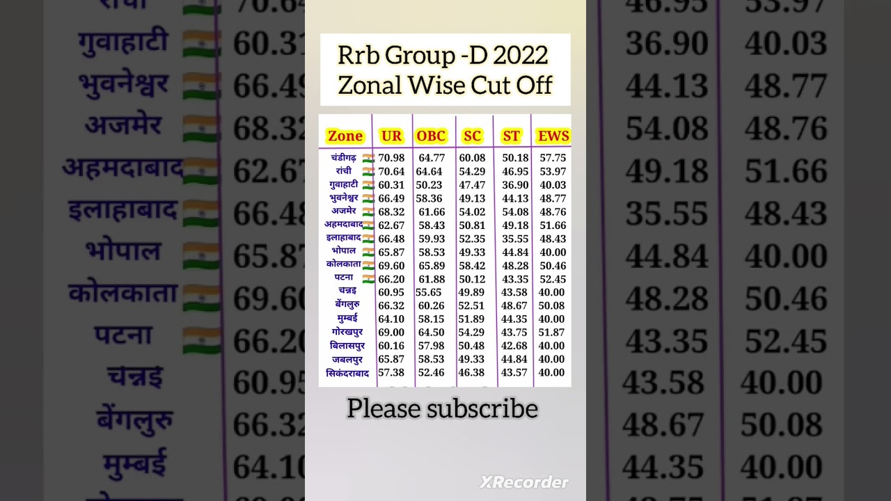 Rrb Group -d 2022 Zone wise Cut Off ✍️ #railway #rrbgroupdcutoff #allzone #rrb_group_d  #rrb #yt