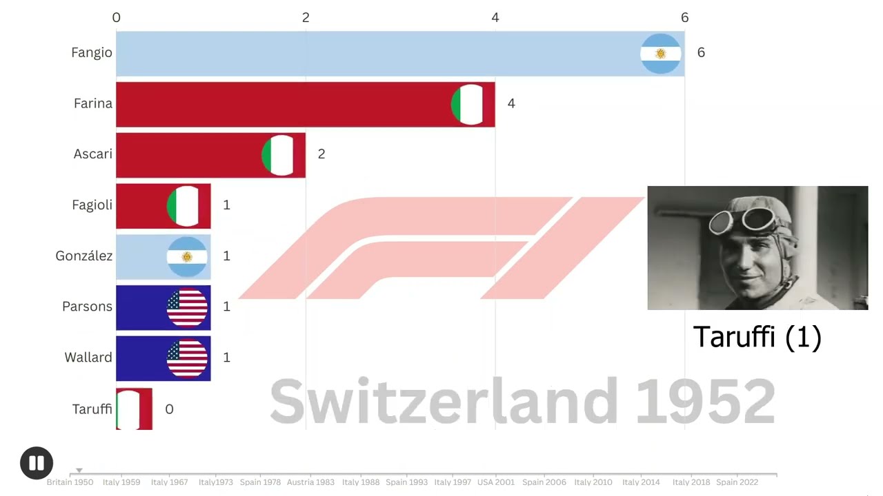F1 - All Time Driver Wins