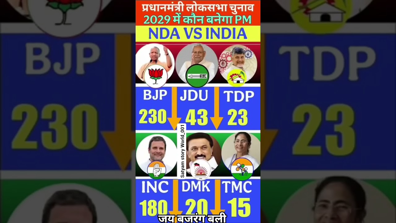 🔥Maharashtra vidhansabha election 2029 opinion poll jari kon Banega PM #tazakhabar #bjp #congress 💯