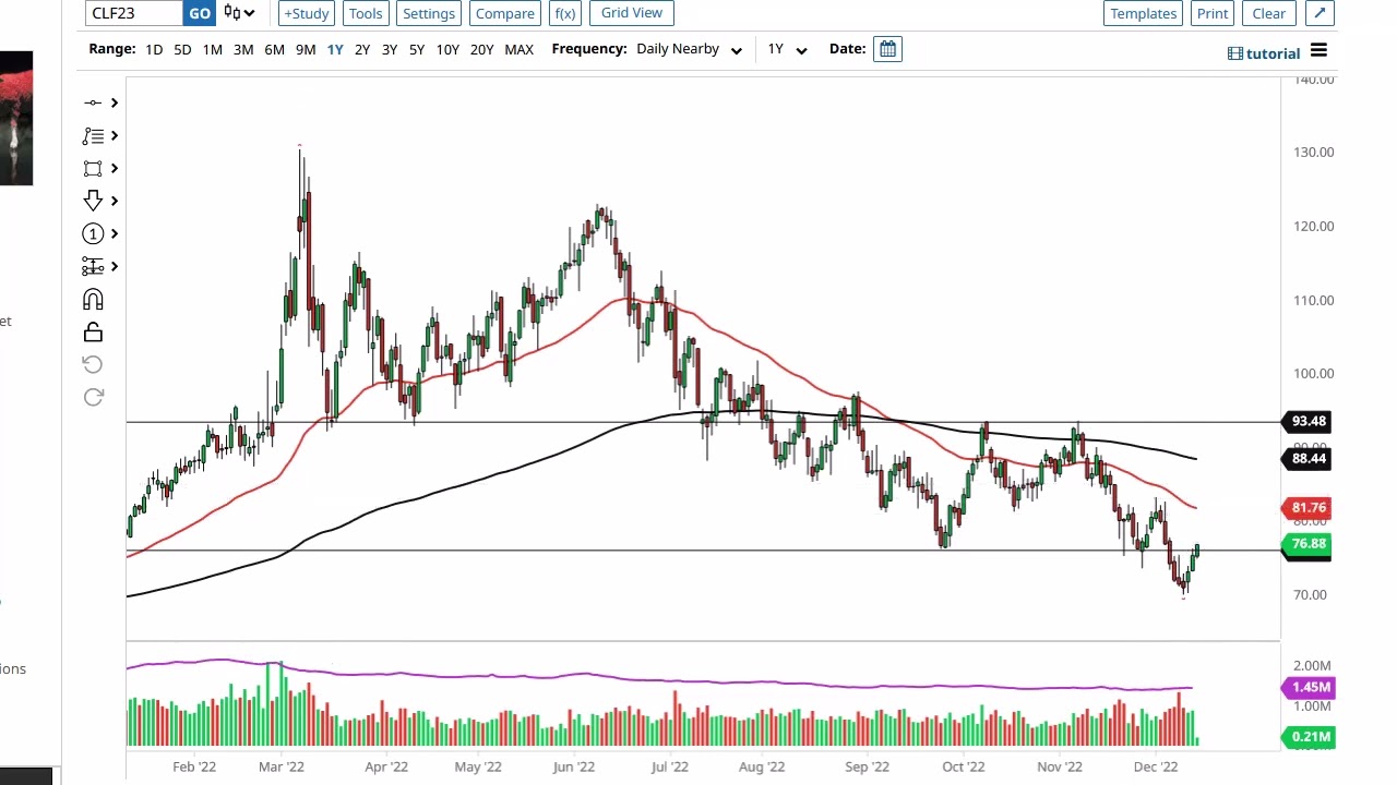 Oil Technical Analysis for December 15, 2022 by FXEmpire