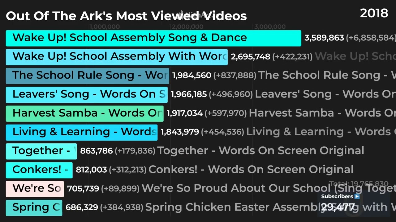 @outoftheark's Most Viewed Videos - Words On Screen, Wake Up, Shake Up & More!