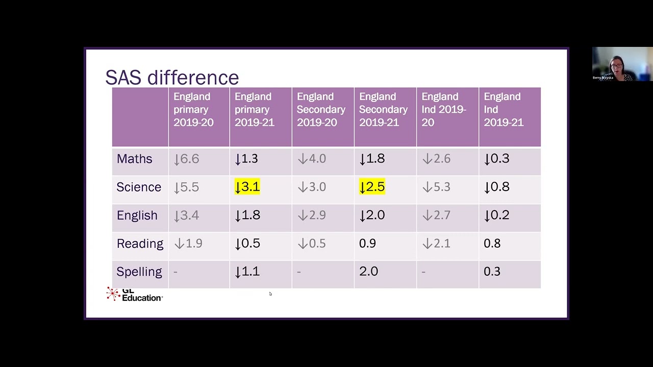 What’s happened with learning and grades?