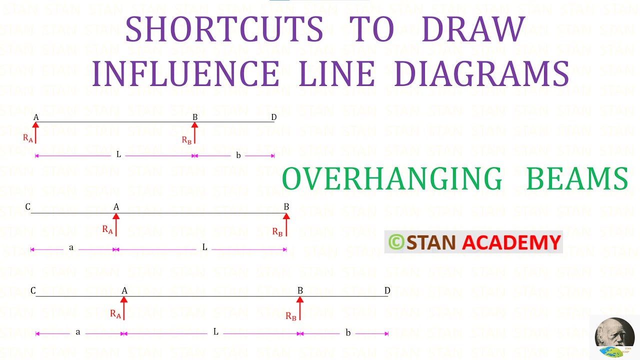 Shortcuts to Draw Influence Line Diagrams for Overhanging Beams