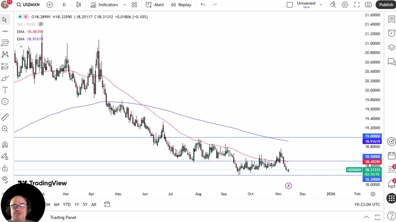 USD/MXN Analysis: US Dollar Rises Against the Mexican Peso
