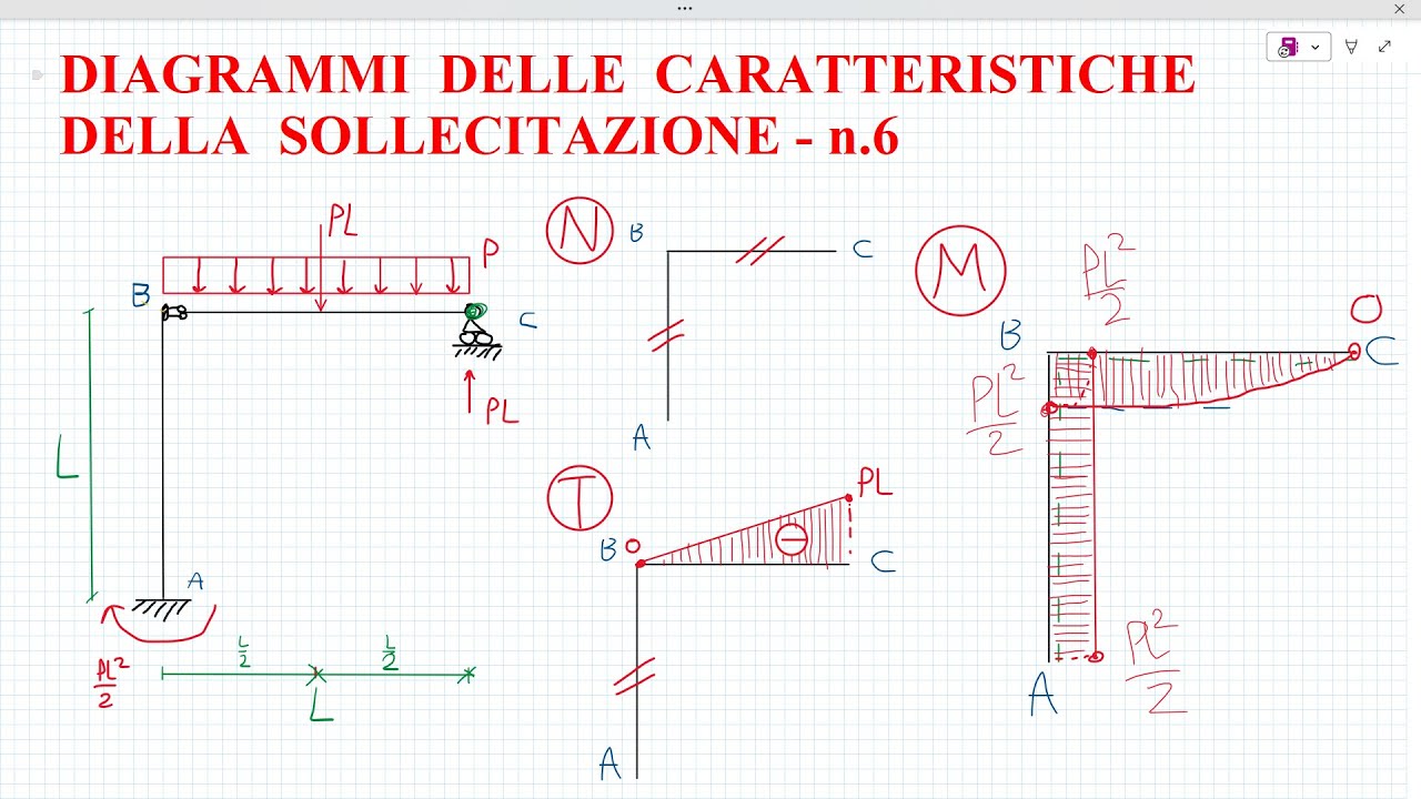 Come risolvere Diagrammi delle Sollecitazioni N,T,M - n.6 -Struttura Isostatica- Metodo delle forze