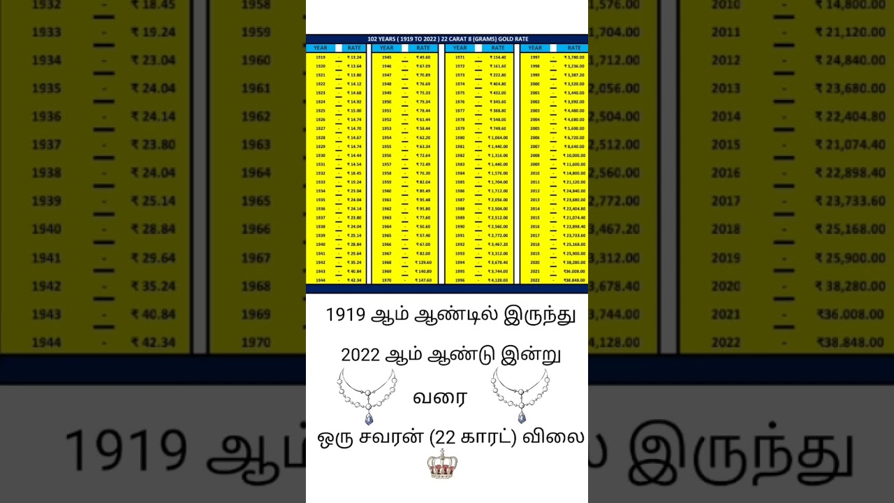 1919 இருந்து 2022 இன்று வரை | உள்ள gold rate | #gold rate shorts #shorts feed
