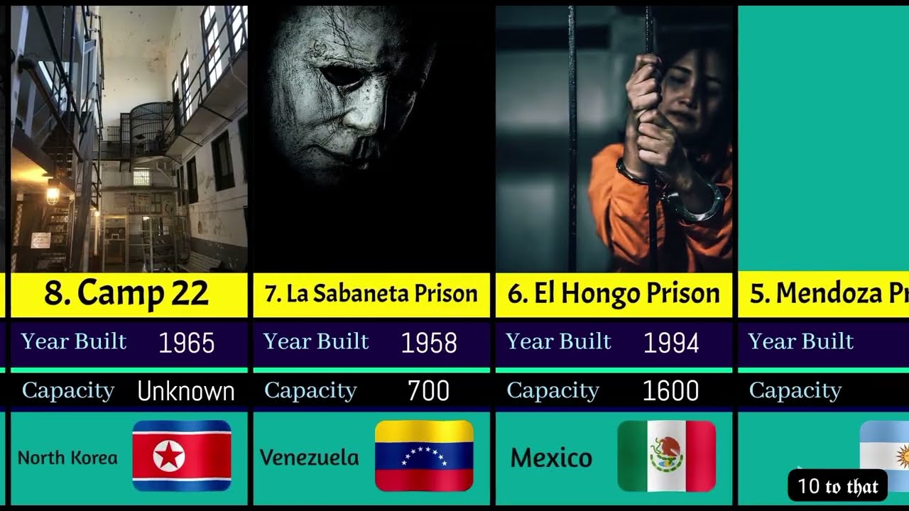 🔒 Top 30 Most Dangerous & Secure Prisons in the World 🌍