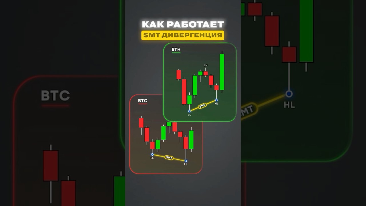 Как Работает SMT Дивергенция #smartmoney