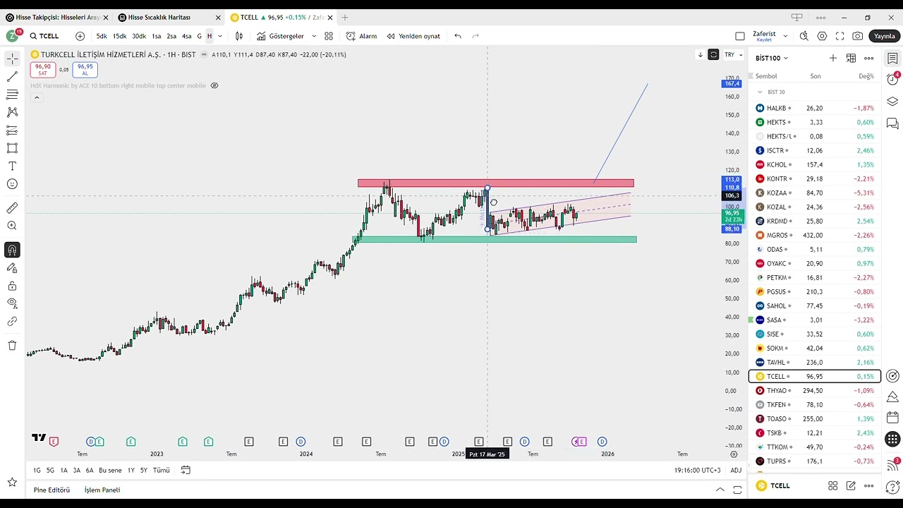 #tcell #xu100 #trading #xu030